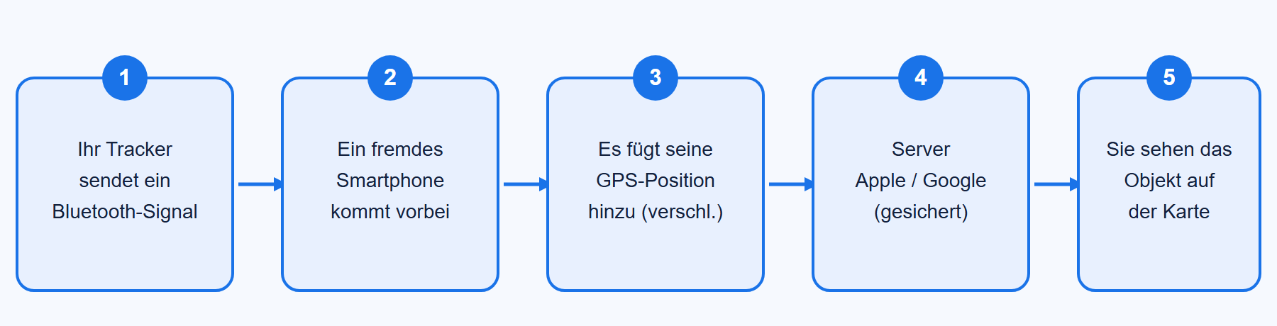 Die fuenf Schritte des gemeinschaftlichen Ortungsnetzwerks