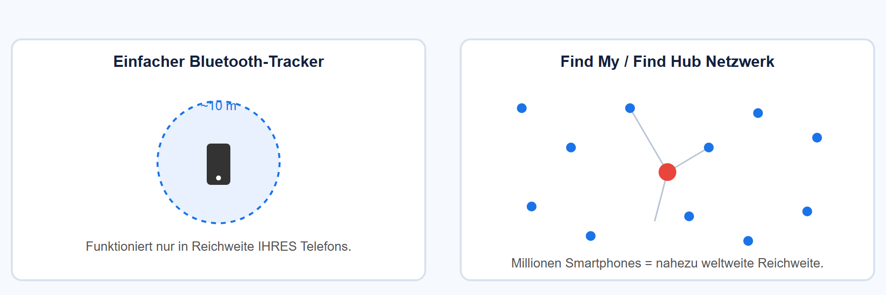 Reichweitenvergleich: einfacher Bluetooth-Tracker gegen Find My / Find Hub Netzwerk
